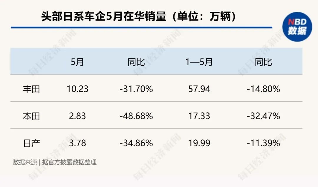 在华销量全线下跌!日系车三巨头遭遇“黑色5月”,专家:短期难以扭转
